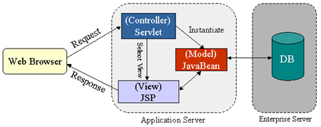 اشنای با JSP یکی از فریمورک های زبان برنامه نویسی جاوا