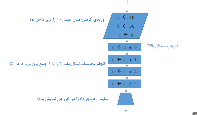نمونه مثال از عملگرها در زبان برنامه نویسی جاوا