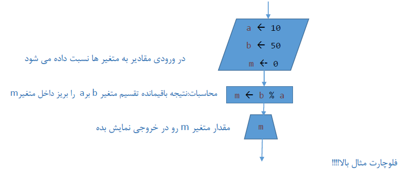 فلوچارت نمونه مثال عملگرها در زبان برنامه نویسی جاوا